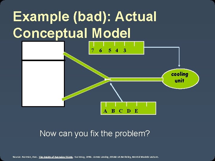 Example (bad): Actual Conceptual Model 7 6 5 4 3 cooling unit A B