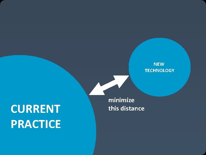 NEW TECHNOLOGY CURRENT PRACTICE minimize this distance 