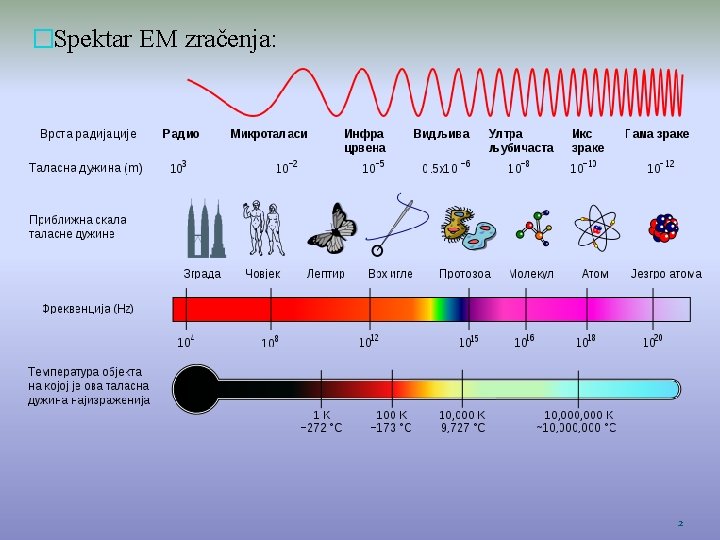 �Spektar EM zračenja: 2 