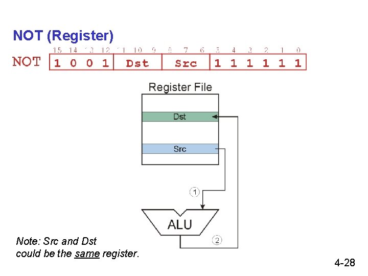 NOT (Register) Note: Src and Dst could be the same register. 4 -28 