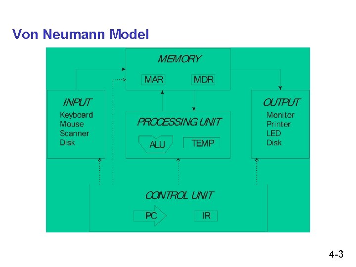 Von Neumann Model 4 -3 