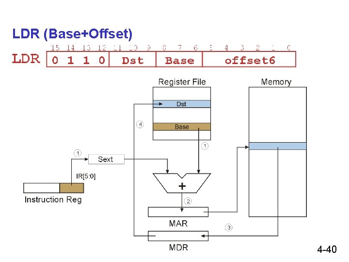 LDR (Base+Offset) 4 -40 