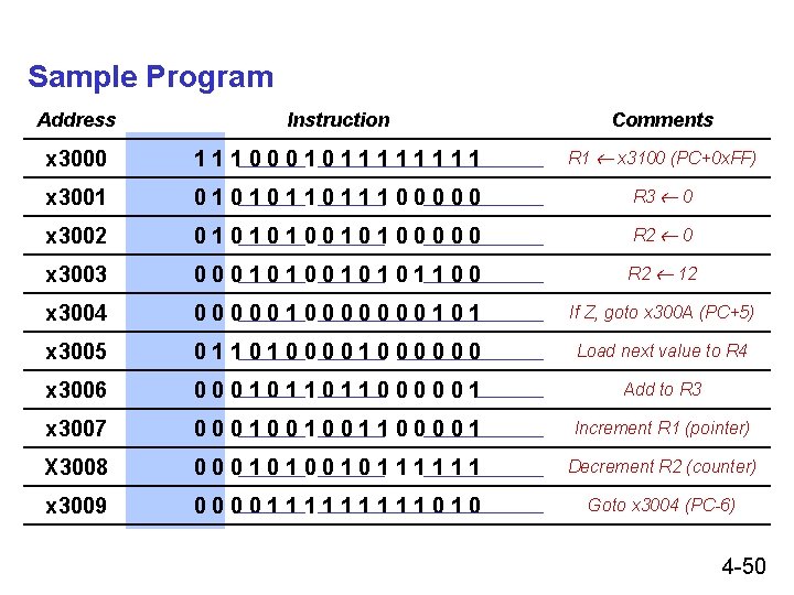 Sample Program Address Instruction Comments x 3000 111000101111 R 1 x 3100 (PC+0 x.