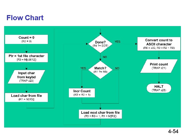 Flow Chart 4 -54 