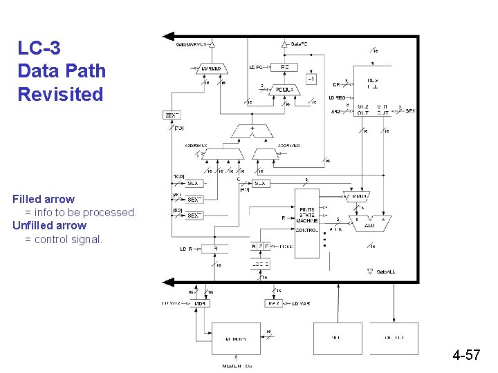 LC-3 Data Path Revisited Filled arrow = info to be processed. Unfilled arrow =