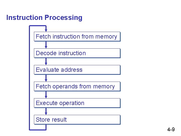 Instruction Processing Fetch instruction from memory Decode instruction Evaluate address Fetch operands from memory