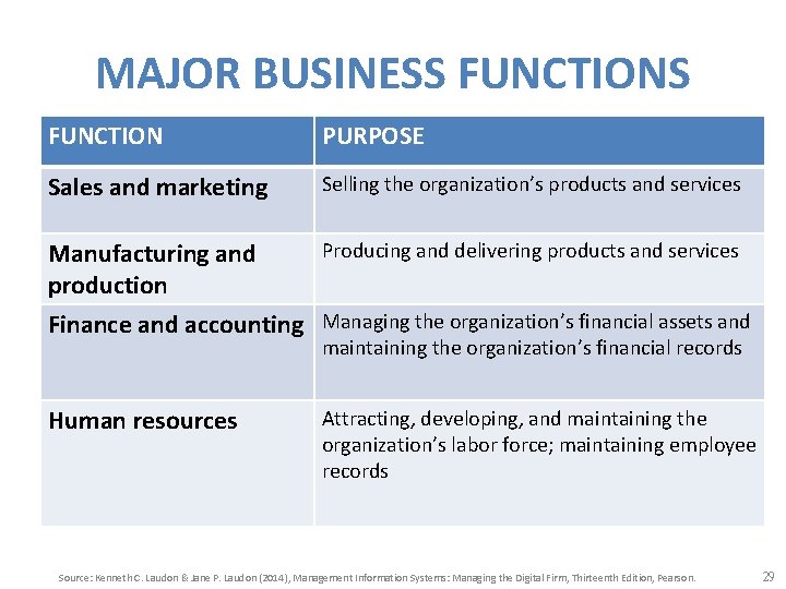 MAJOR BUSINESS FUNCTION PURPOSE Sales and marketing Selling the organization’s products and services Manufacturing