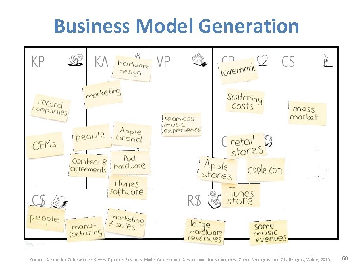 Business Model Generation Source: Alexander Osterwalder & Yves Pigneur, Business Model Generation: A Handbook