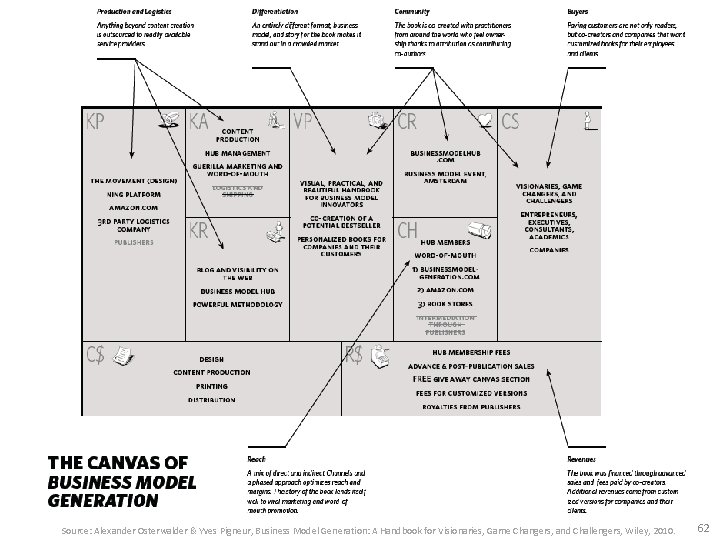 Source: Alexander Osterwalder & Yves Pigneur, Business Model Generation: A Handbook for Visionaries, Game