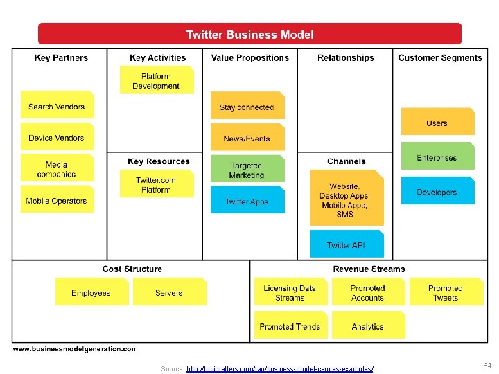 Source: http: //bmimatters. com/tag/business-model-canvas-examples/ 64 