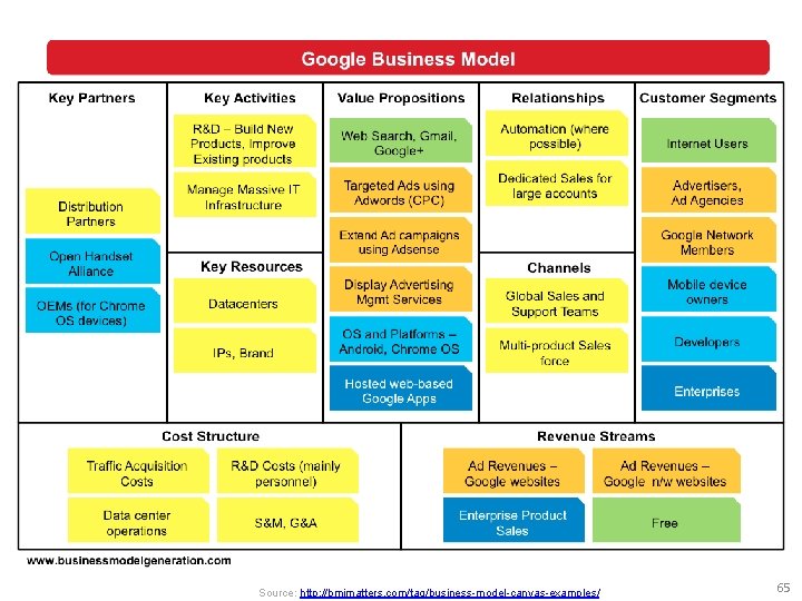 Source: http: //bmimatters. com/tag/business-model-canvas-examples/ 65 