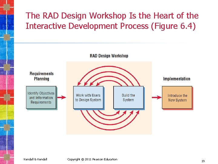 The RAD Design Workshop Is the Heart of the Interactive Development Process (Figure 6.