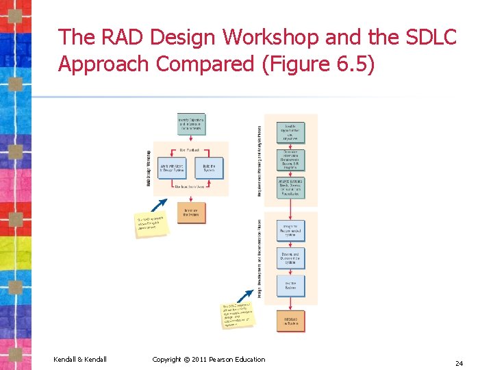 The RAD Design Workshop and the SDLC Approach Compared (Figure 6. 5) Kendall &