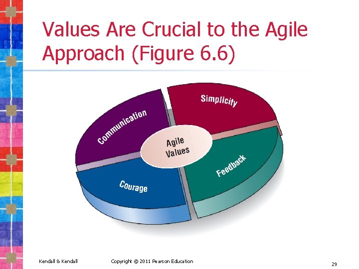 Values Are Crucial to the Agile Approach (Figure 6. 6) Kendall & Kendall Copyright