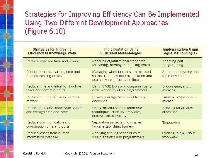 Strategies for Improving Efficiency Can Be Implemented Using Two Different Development Approaches (Figure 6.