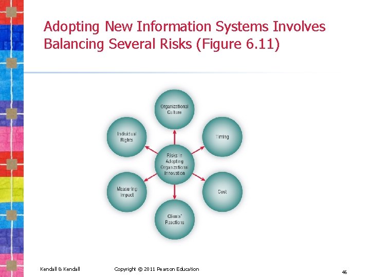 Adopting New Information Systems Involves Balancing Several Risks (Figure 6. 11) Kendall & Kendall