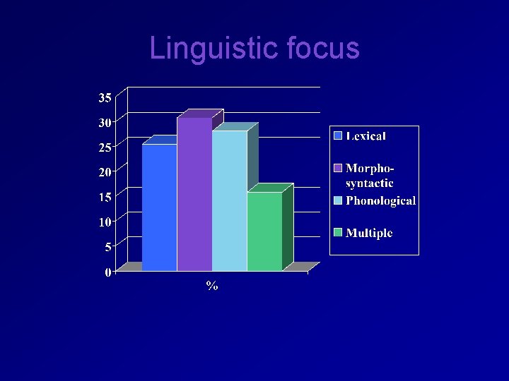 Linguistic focus 