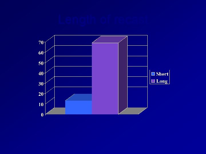 Length of recast 