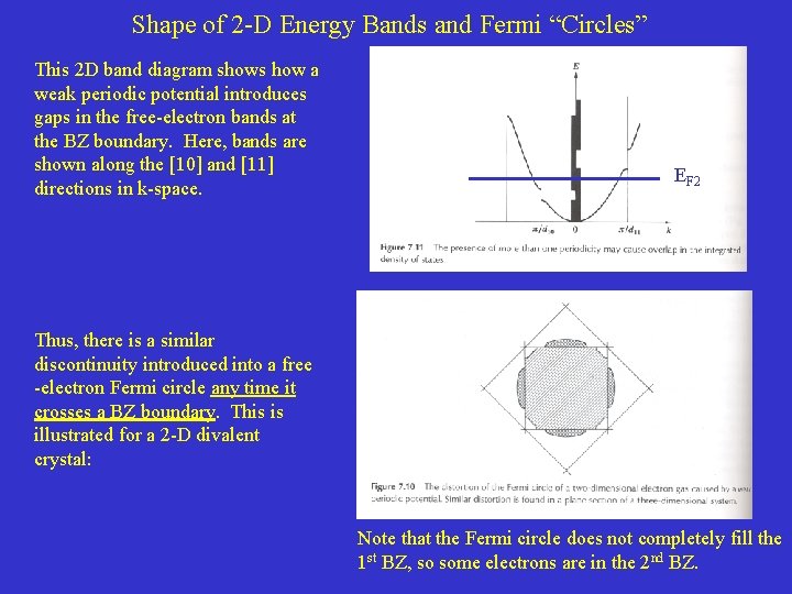 Shape of 2 -D Energy Bands and Fermi “Circles” This 2 D band diagram Shape of 2 -D Energy Bands and Fermi “Circles” This 2 D band diagram