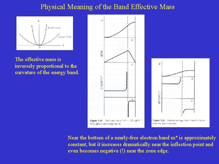 Physical Meaning of the Band Effective Mass The effective mass is inversely proportional to Physical Meaning of the Band Effective Mass The effective mass is inversely proportional to