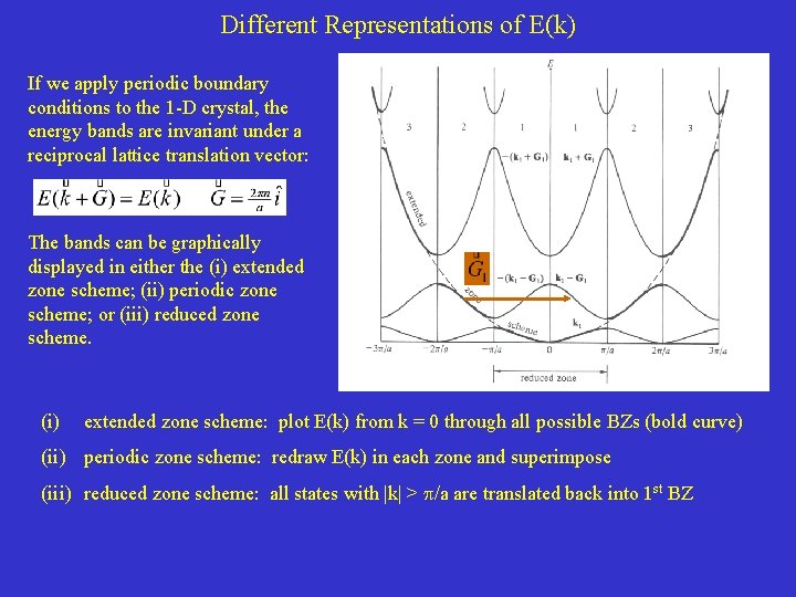 Different Representations of E(k) If we apply periodic boundary conditions to the 1 -D Different Representations of E(k) If we apply periodic boundary conditions to the 1 -D