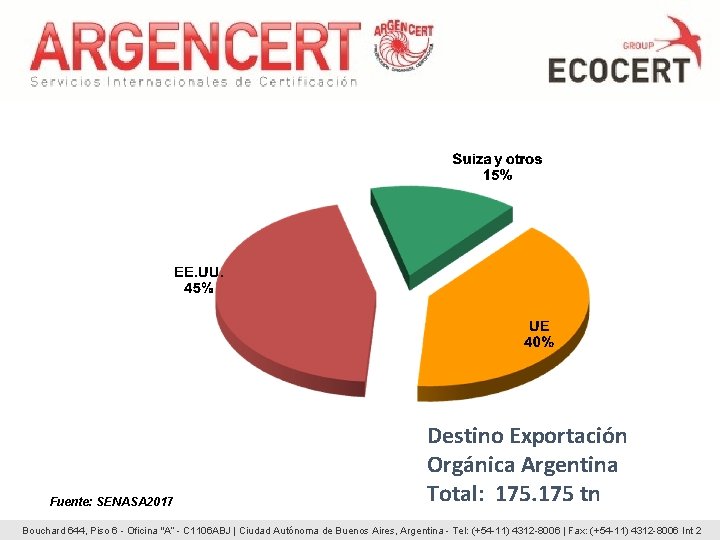 Fuente: SENASA 2017 Destino Exportación Orgánica Argentina Total: 175 tn Bouchard 644, Piso 6 Fuente: SENASA 2017 Destino Exportación Orgánica Argentina Total: 175 tn Bouchard 644, Piso 6