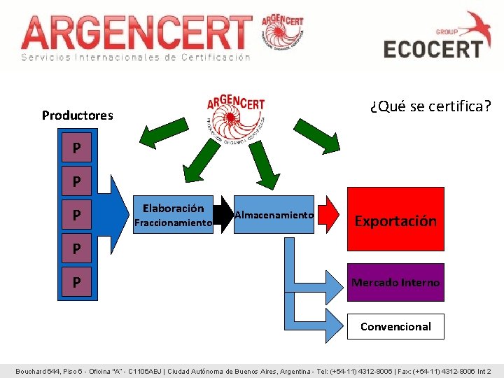 ¿Qué se certifica? Productores P P P Elaboración Fraccionamiento Almacenamiento Exportación P P Mercado ¿Qué se certifica? Productores P P P Elaboración Fraccionamiento Almacenamiento Exportación P P Mercado