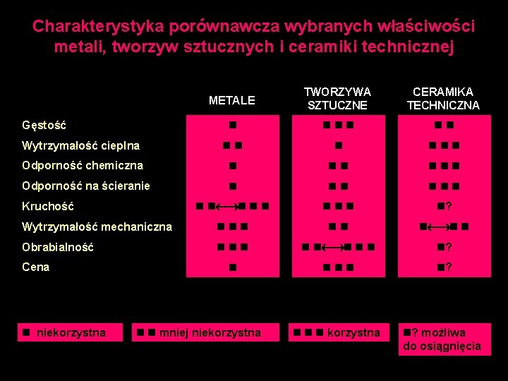 Charakterystyka porównawcza wybranych właściwości metali, tworzyw sztucznych i ceramiki technicznej METALE TWORZYWA SZTUCZNE CERAMIKA