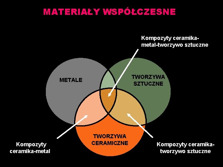 MATERIAŁY WSPÓŁCZESNE Kompozyty ceramikametal-tworzywo sztuczne TWORZYWA SZTUCZNE METALE Kompozyty ceramika-metal TWORZYWA CERAMICZNE Kompozyty ceramikatworzywo