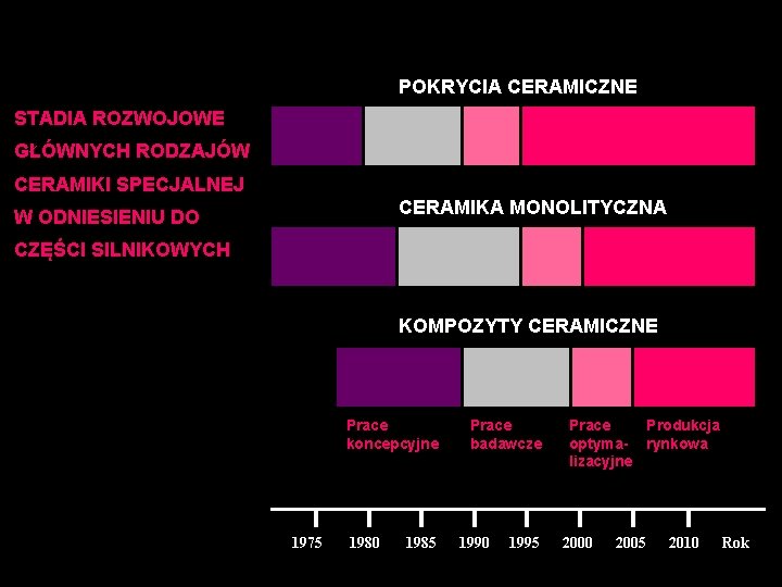 POKRYCIA CERAMICZNE STADIA ROZWOJOWE GŁÓWNYCH RODZAJÓW CERAMIKI SPECJALNEJ CERAMIKA MONOLITYCZNA W ODNIESIENIU DO CZĘŚCI