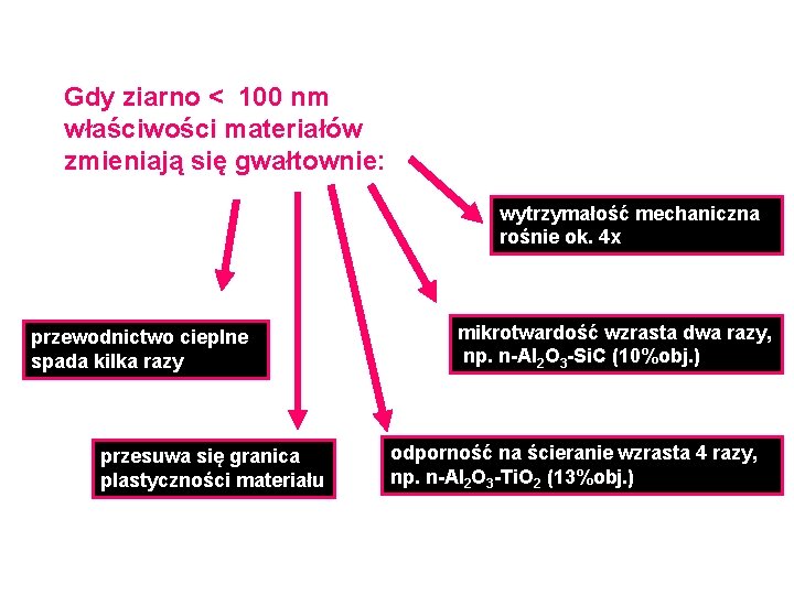 Gdy ziarno < 100 nm właściwości materiałów zmieniają się gwałtownie: wytrzymałość mechaniczna rośnie ok.