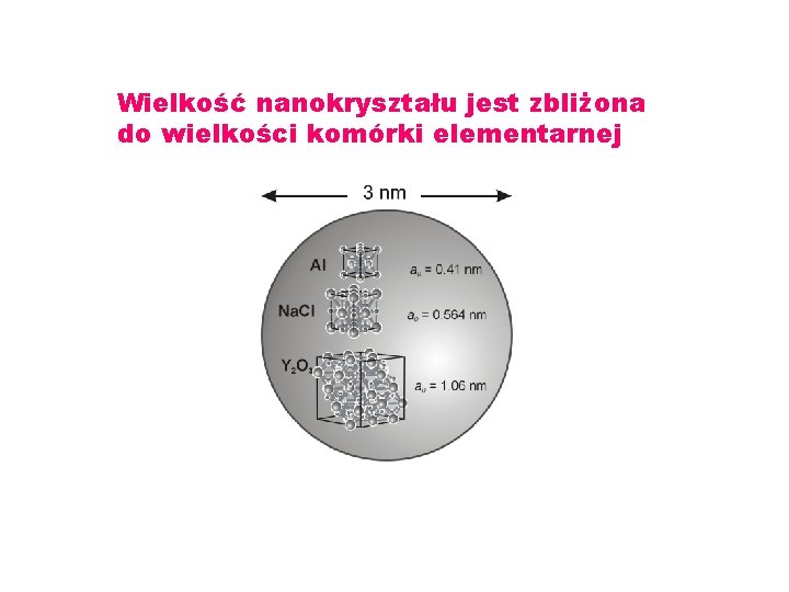 Wielkość nanokryształu jest zbliżona do wielkości komórki elementarnej B. Pałosz, Kompozyty 4(2004)9 