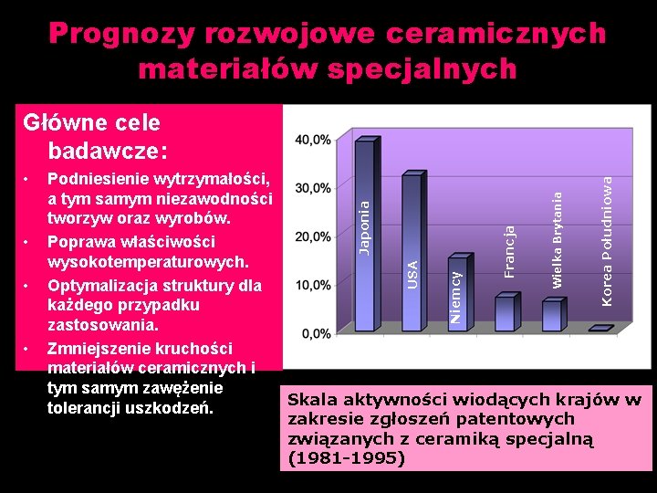 Prognozy rozwojowe ceramicznych materiałów specjalnych Główne cele badawcze: • Korea Południowa Wielka Brytania Francja