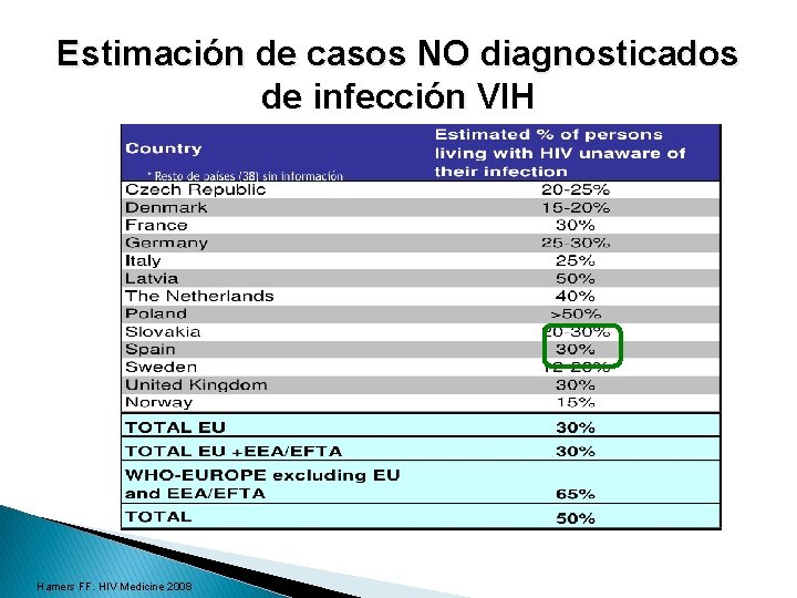 Estimación de casos NO diagnosticados de infección VIH Hamers FF. HIV Medicine 2008 