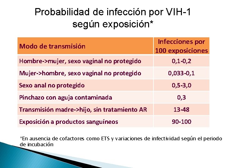Probabilidad de infección por VIH-1 según exposición* Modo de transmisión Infecciones por 100 exposiciones