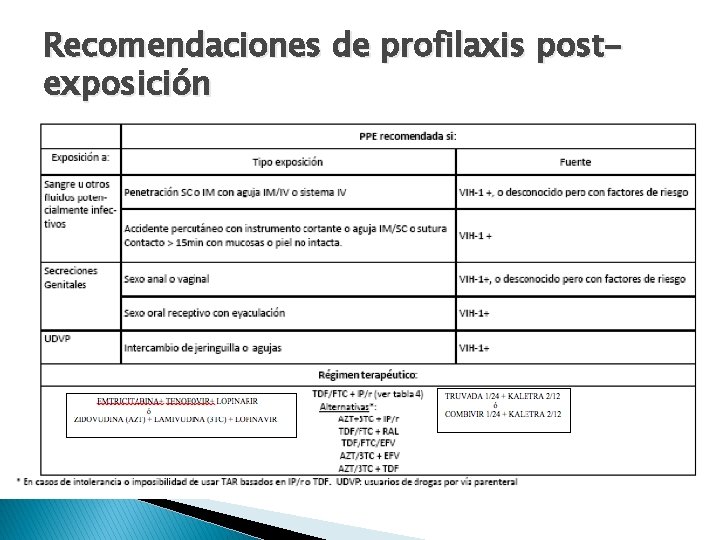 Recomendaciones de profilaxis postexposición 