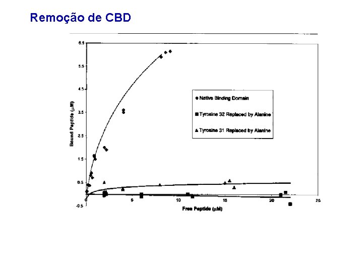 Remoção de CBD 