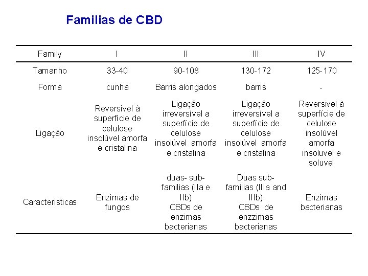 Familias de CBD Family I II IV Tamanho 33 -40 90 -108 130 -172