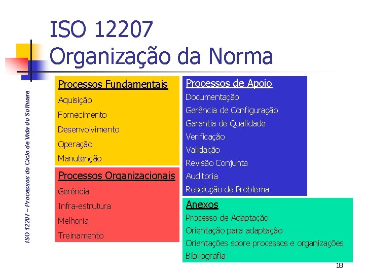 ISO 12207 – Processos do Ciclo de Vida do Software ISO 12207 Organização da