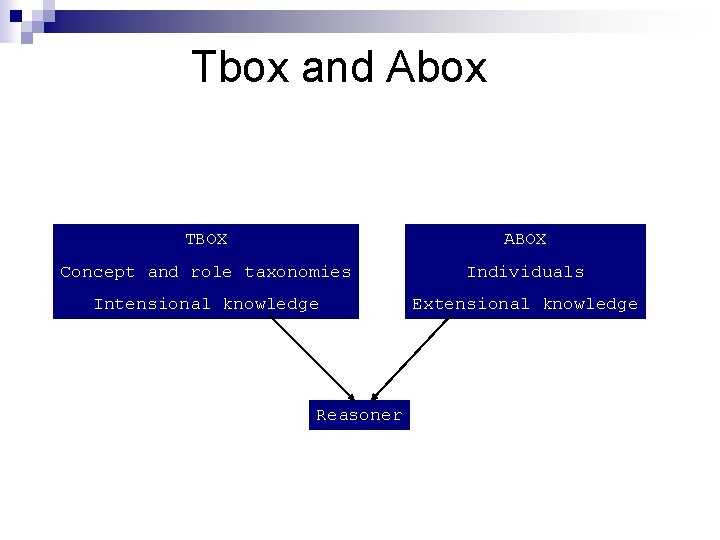 Tbox and Abox TBOX ABOX Concept and role taxonomies Individuals Intensional knowledge Extensional knowledge