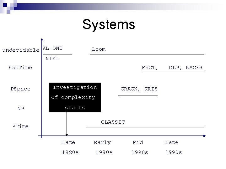 Systems undecidable KL-ONE NIKL Loom Exp. Time PSpace Fa. CT, Investigation DLP, RACER CRACK,