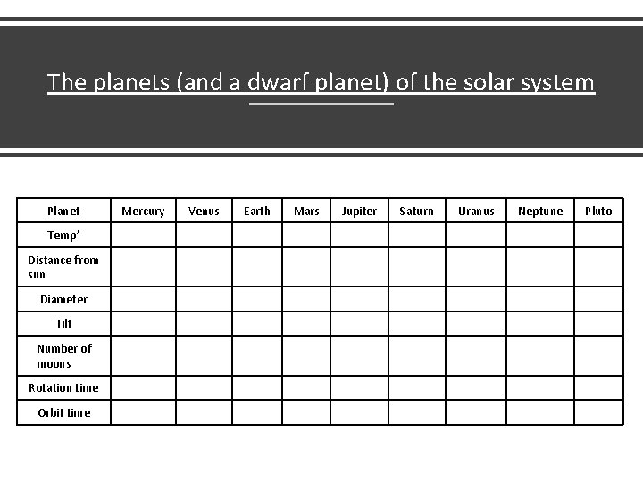 The planets (and a dwarf planet) of the solar system Planet Temp’ Distance from