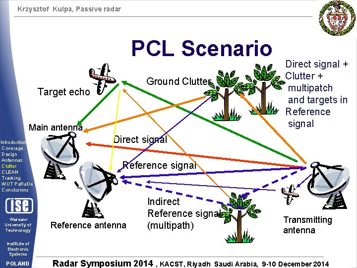Krzysztof Kulpa, Passive radar PCL Scenario Ground Clutter Target echo Main antenna Introduction Coverage