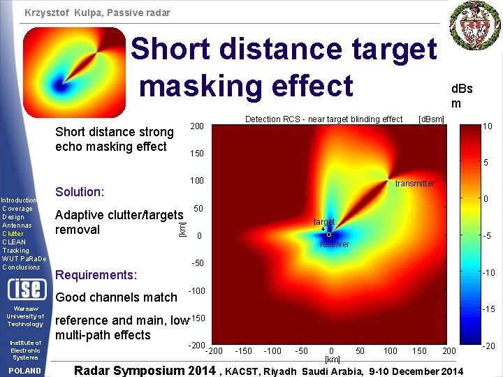Krzysztof Kulpa, Passive radar Short distance target masking effect Short distance strong echo masking