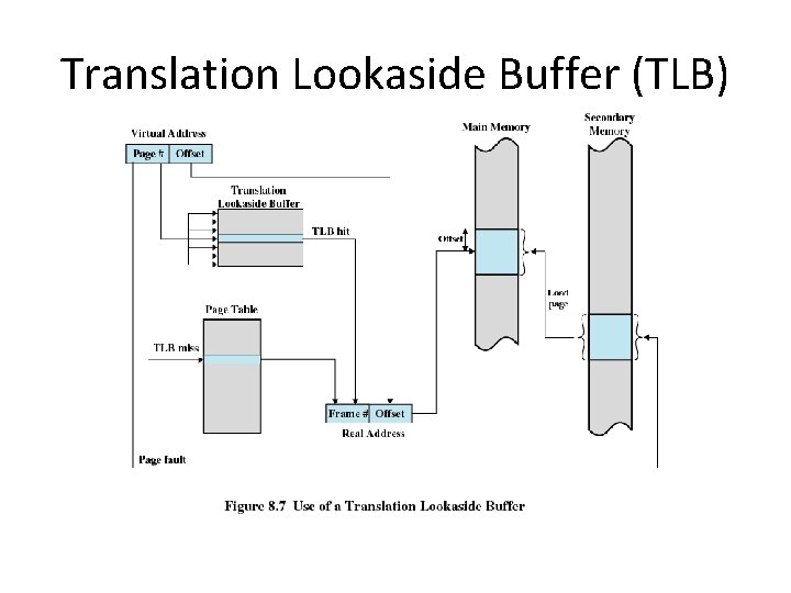 Translation Lookaside Buffer (TLB) 
