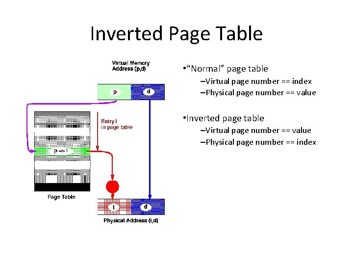 Inverted Page Table • “Normal” page table –Virtual page number == index –Physical page