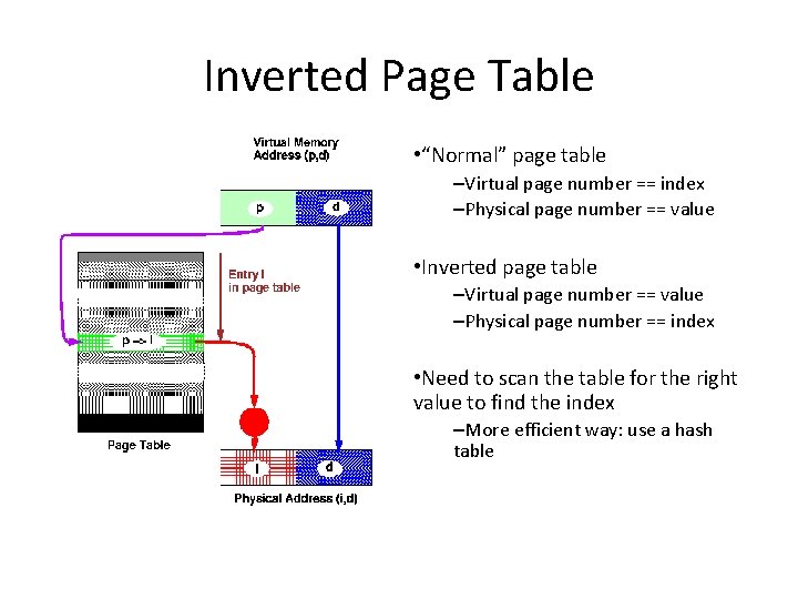 Inverted Page Table • “Normal” page table –Virtual page number == index –Physical page
