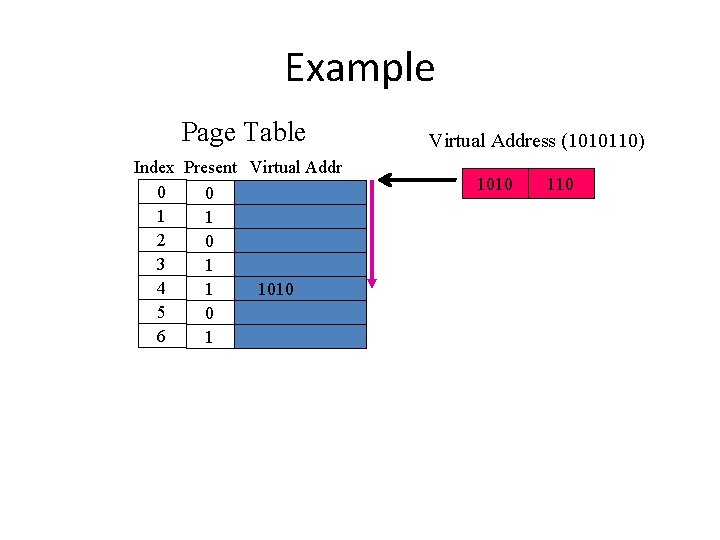 Example Page Table Index Present Virtual Addr 0 0 1 1 2 0 3