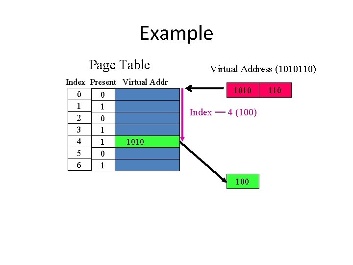 Example Page Table Index Present Virtual Addr 0 0 1 1 2 0 3