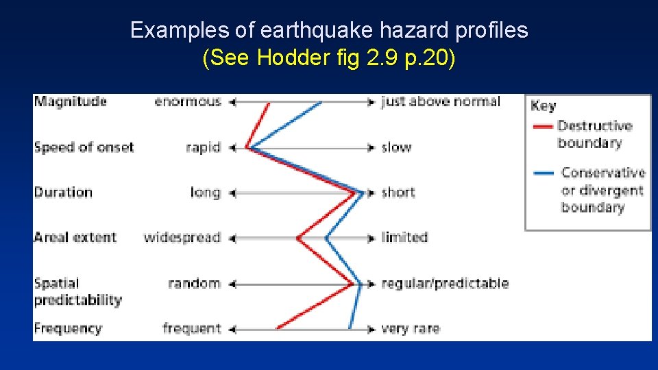 Examples of earthquake hazard profiles (See Hodder fig 2. 9 p. 20) 